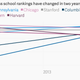 Image for article titled Ignore business school rankings—they’ll be totally different by the time you graduate